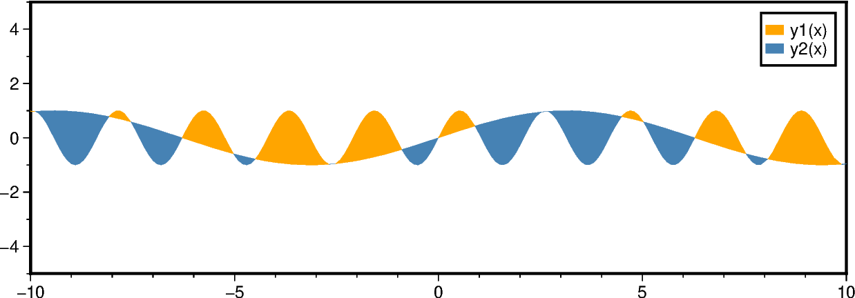 fill areas between curves